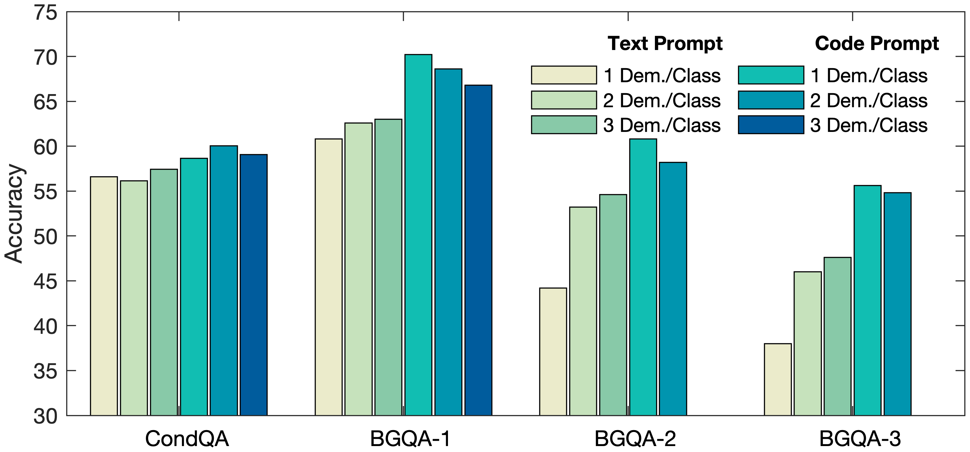 bar plot showing preformance for few shot examples