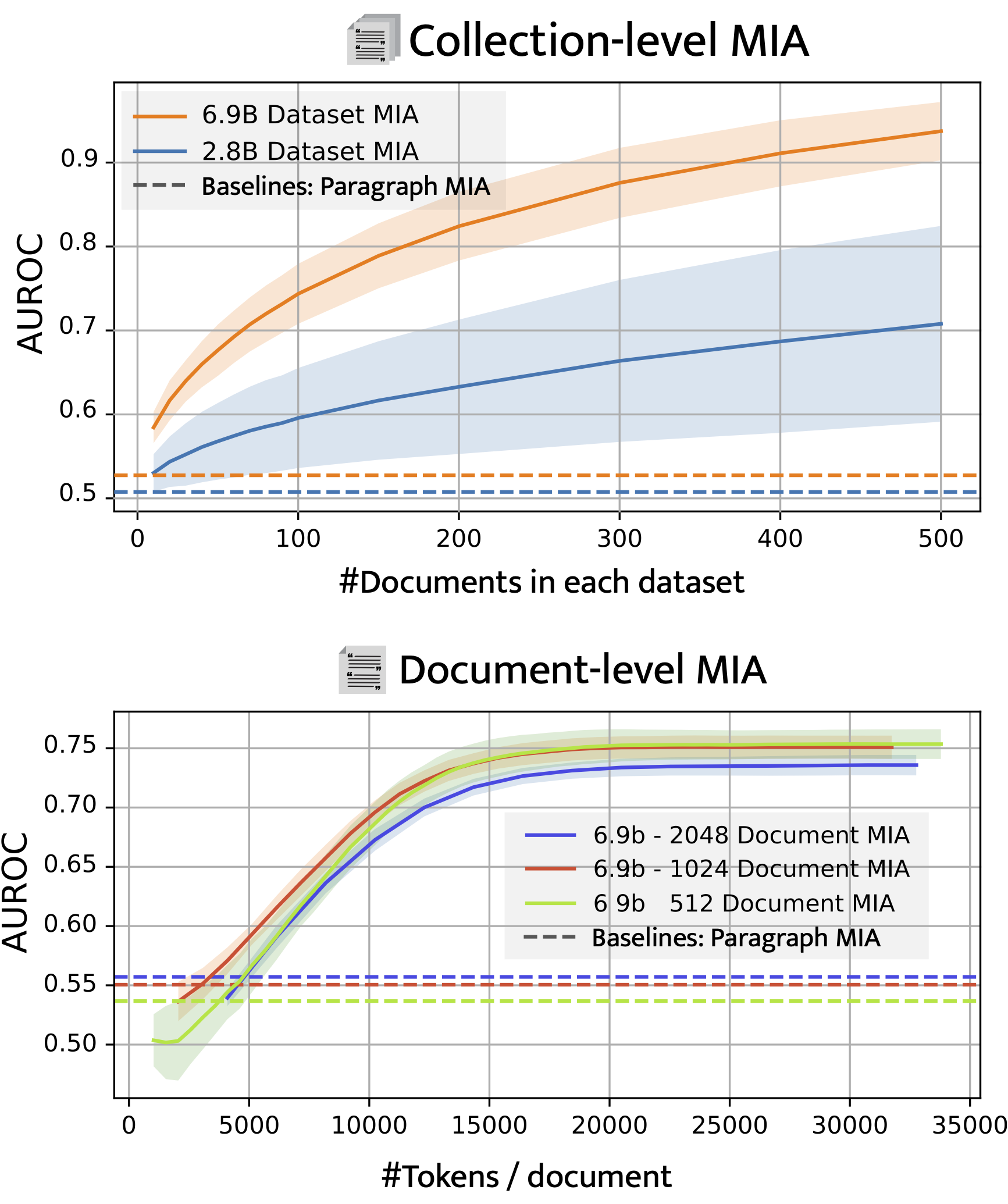 Aggregation approach for document-level MIA