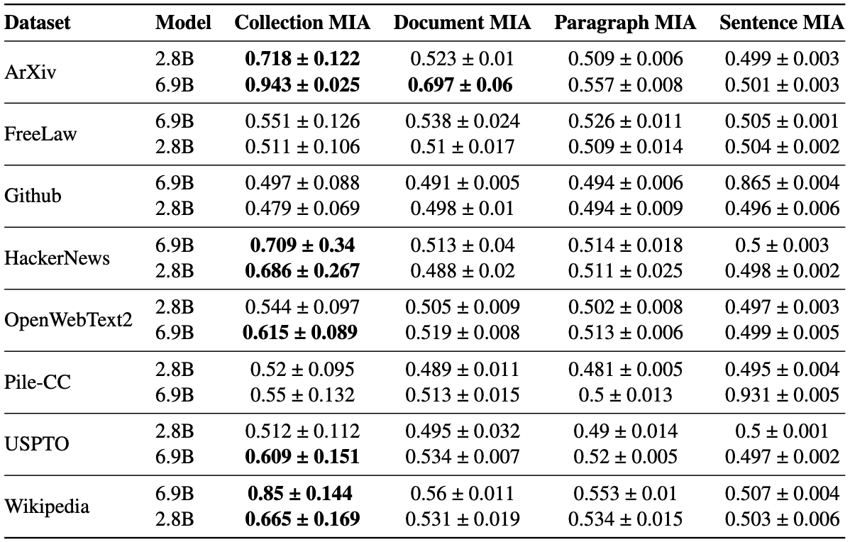 Benchmark results showing MIA effectiveness at different scales